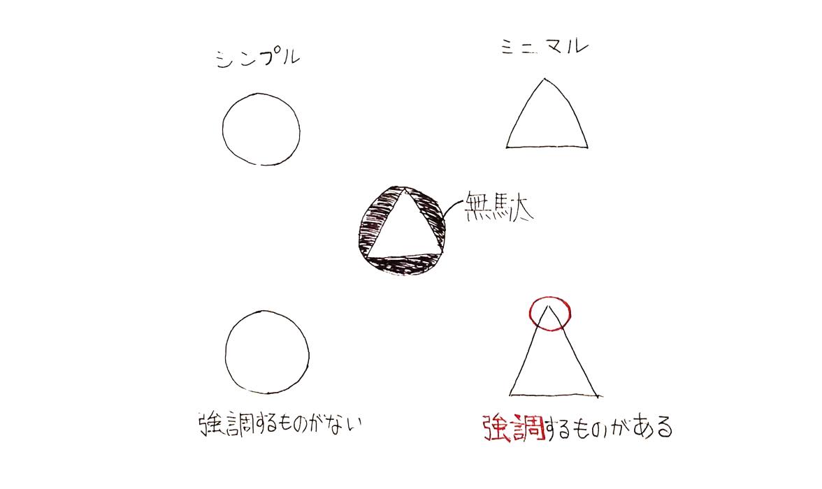 図解 シンプルとミニマルの違い ミニマリストしぶのブログ